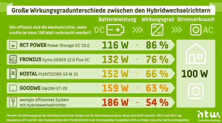 Wirkungsgradunterschiede Hybridwechselrichter