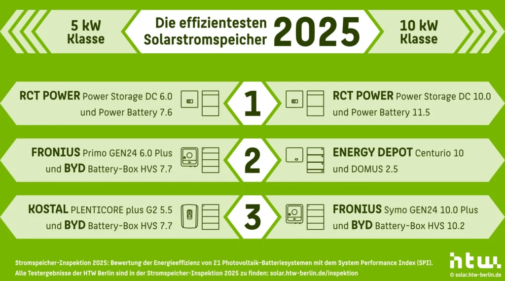 Die effizientesten Solarstromspeicher 2025 10kw 5kw